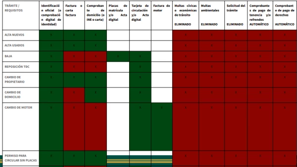 Simplifican tramites automotriz en la Ciudad de México 2 Tramites CDMX 2022
