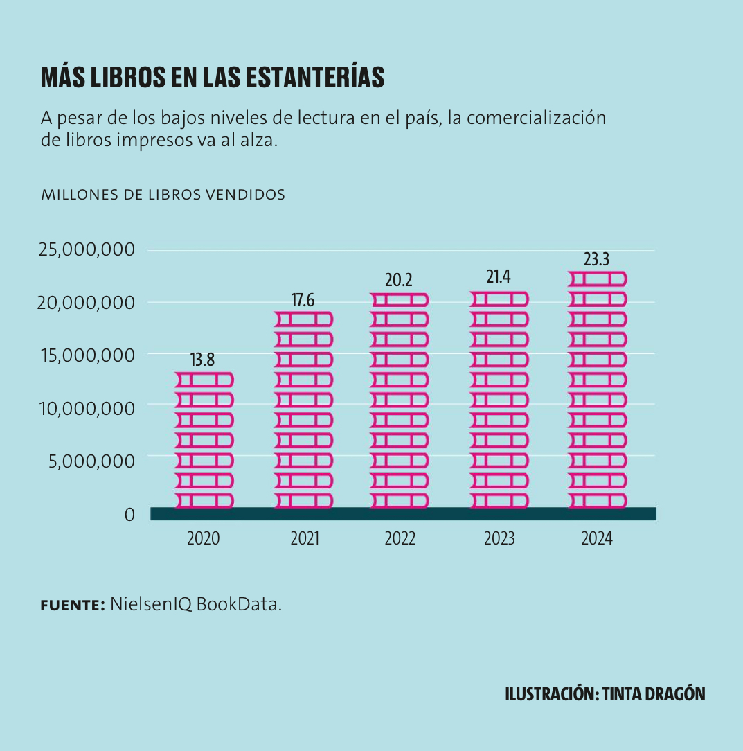 CDATA[
Eran dos amigos, uno más cohibido que el otro. El más desinhibido se acercó al mostrador con una sonrisa cómplice y preguntó al librero: “¿Y tú qué libro de autoayuda le recomendarías ahora que está a punto de divorciarse?”. Para Erik Fonseca, librero desde hace más de 13 años, este tipo de escenas no son extrañas; forman parte del día a día en las ferias del libro, en librerías del norte, centro o sur del país. Las búsquedas personales son ahora, también, búsquedas editoriales Fonseca estima que la mitad de los visitantes que llegan a las librerías lo hacen con el interés específico de encontrar algún título de autoayuda o superación personal. Esta tendencia se refleja en las cifras del negocio editorial. Según NielsenIQ BookData, 30% de los libros vendidos en México en lo que va de 2025 son del género de no ficción. De ese total, poco más del 40% corresponde a libros de desarrollo personal . El fenómeno no es reciente, pero se intensificó con la pandemia de covid-19. Pilar Gordoa, directora de comunicación de Penguin Random House México, explica que desde entonces los temas relacionados con salud mental ganaron relevancia y se posicionaron con fuerza en el mercado. “No fue la excepción para el mundo editorial”, apunta.
![