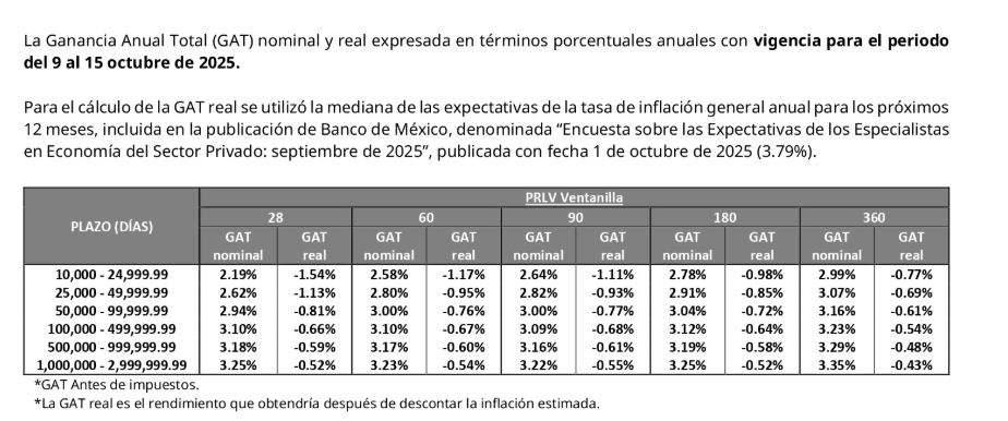 CDATA[
El Banco del Bienestar actualiza cada semana los rendimientos que ofrece a los usuarios por invertir en sus pagarés (llamados Pagaré con Rendimiento Liquidable al Vencimiento o PRLV ) Este producto permite ahorrar en plazos fijos y conocer de antemano cuánto puede generar tu dinero , según el monto y el tiempo que permanezca invertido. A través de su portal oficial, la institución presenta las tasas aplicables a cada rango de ahorro. Estos datos sirven para evaluar cómo se comportan los rendimientos del Banco del Bienestar frente a la inflación y qué resultados puede obtener cada persona al elegir un plazo determinado.
Rendimientos vigentes del Banco del Bienestar ¿Qué pasa si invierto10,000 pesos? ¿Y si esos 10,000 pesos lo invierto en un pagaré a 360 días?
![