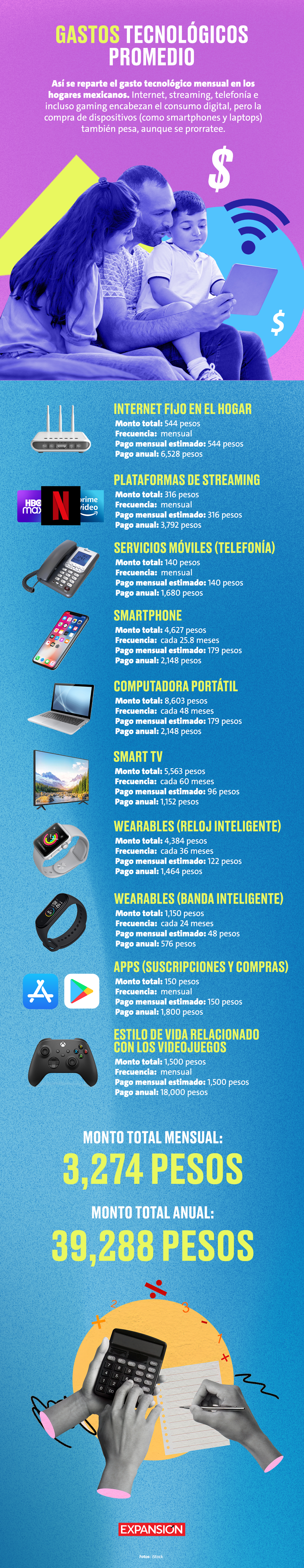CDATA[
El gasto en tecnología en los hogares mexicanos es constante. Mes con mes, destinan una fracción fija de sus ingresos a mantenerse conectados y entretenidos: internet, telefonía móvil, plataformas de streaming, videojuegos y hasta gadgets forman parte de una canasta digital que, aunque silenciosa, pesa en el presupuesto. Según la Encuesta Nacional de Ingresos y Gastos de los Hogares (ENIGH) 2024, el ingreso corriente promedio mensual por hogar en México es de 25,955 pesos.
![
