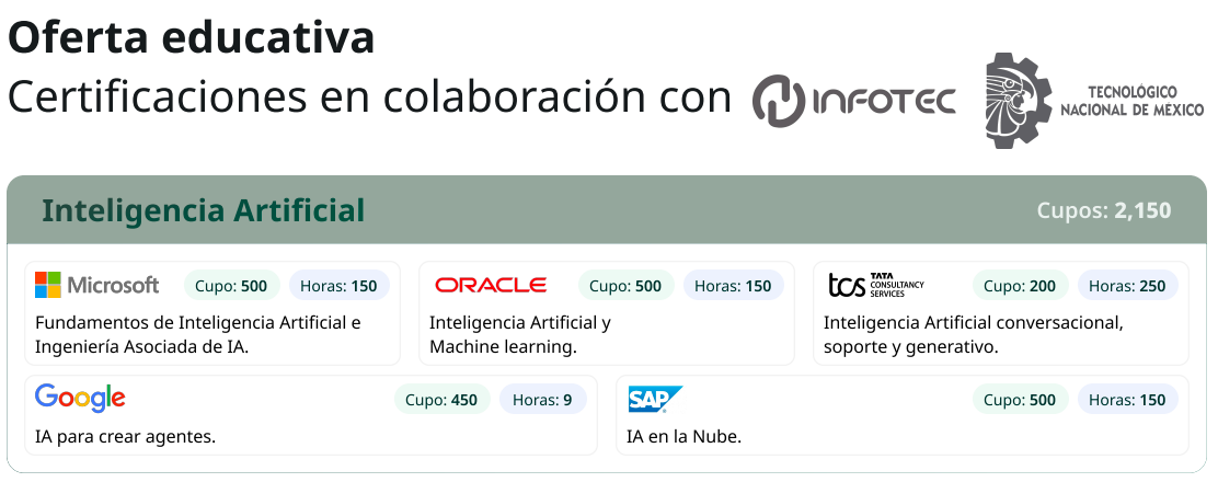 CDATA[
El Centro Público de Inteligencia Artificial dio a conocer los cursos que ofrece en colaboración con empresas de tecnología enfocadas a la IA y por con los que puedes obtener certificaciones públicas y privadas. A través de la cuenta en 𝕏 del Instituto Politécnico Nacional ( IPN ) se detallaron los requisitos y las fechas de los cursos que serán en modo híbrido en 10 estados y que también ofrecen vinculación laboral con el sector tecnológico.
¿Cuáles son los cursos?
![