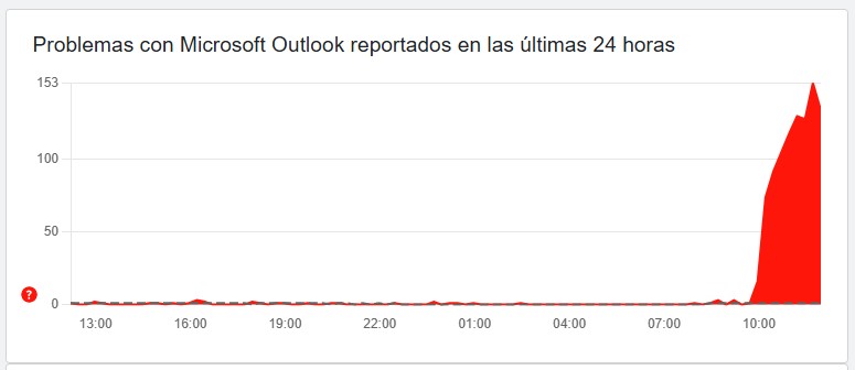 CDATA[
Usuarios de Outlook y Hotmail han reportado dificultades para acceder a sus cuentas de correo electrónico por lo menos desde julio pasado. Al intentar iniciar sesión, el sistema muestra mensajes de error como el código 404 o solicita intentar el ingreso desde otro dispositivo, aunque el resultado suele ser el mismo. Este 29 de octubre se presentó nuevamente una oleada de quejas . Esto se debe a que el servicio de nube de Microsoft, Azure, ha experimentado fallas a nivel global durante este miércoles, las cuales no se han solucionado. Lee más : Falla masiva en Microsoft Azure tumba Microsoft 365, Xbox, Minecraft y otros servicios Este problema ha afectado también a quienes tienen vinculados sus correos a servicios como Xbox, Electronic Arts (EA) y otras plataformas que dependen de la verificación por correo electrónico, impidiendo la autenticación o el acceso a funciones básicas.
![