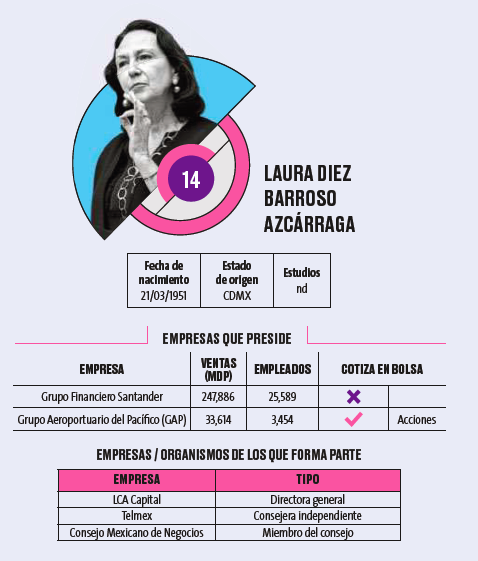 CDATA[
A pesar de que en México las empresas no dejan de ser familiares, —con personas que tienen más de 10 años al frente de sus organizaciones y familias que controlan más de la mitad de las acciones—, las mujeres han logrado ganar terreno a paso firme en el mundo de los negocios, y como muestra de ello 13 ejecutivas destacan en el Ranking de Los 100 Empresarios de la Revista Expansión. Aunque en número representan una minoría de este listado, las ejecutivas destacan en mercados tan diversos como el financiero, salud, bebidas e industrial, lo cual muestra la capacidad para brillar en los sectores clave de una economía.
![