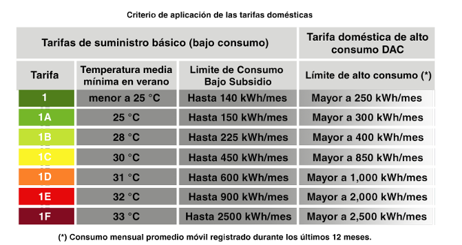 CDATA[
Como cada año, la Comisión Federal de Electricidad ( CFE ) otorga subsidios en las tarifas de consumo de energía eléctrica para miles de hogares en México en zonas de altas temperaturas. Este periodo está por finalizar en 2025 , y las familias recibirán próximamente sus recibos con los costos ajustados.
¿Cuándo termina el subsidio de verano? Baja California Baja California Sur Sonora Sinaloa Chihuahua Coahuila Nuevo León Tamaulipas Nayarit ¿Cómo funcionan los subsidios de verano de la CFE?
![
