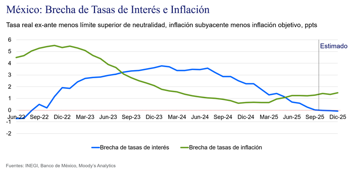 CDATA[
“No existe inflación que no pueda ser domesticada por la política monetaria” El Banco de México retiró prematuramente el freno monetario al posicionar las condiciones monetarias en el límite superior del rango de neutralidad. Sin embargo, a pesar de que el banco central logró alcanzar la neutralidad monetaria, no consiguió la convergencia de la inflación a su objetivo. Esto implica un ajuste monetario incompleto que podría obstaculizar la convergencia de la inflación en una economía con exceso de demanda. Con ello, se corre el riesgo de perder credibilidad y aumentan las dudas sobre el compromiso con la meta de inflación.
Las autoridades monetarias han retirado completamente la restricción monetaria a través de reducciones persistentes de la tasa de interés durante el último año y medio. En marzo del año pasado, el banco central inició el ciclo de relajamiento monetario al realizar el primer recorte de 25 puntos base, bajando la tasa de referencia desde su máximo de 11.25% y acumulando cuatro recortes en el año. Las autoridades aceleraron el relajamiento en la primera mitad del 2025, al reducir la tasa de interés en 200 puntos base, seguidos de 50 puntos adicionales en el tercer trimestre del año. Con estas acciones, la tasa de interés real ex ante convergió con el límite superior de la neutralidad estimada por el banco en 3.6%, eliminando así la brecha positiva de la tasa de interés. Es decir, la política monetaria dejó de ser restrictiva mientras que la inflación permaneció por encima del límite superior del objetivo, generando una brecha inflacionaria positiva. En los últimos cinco años, la inflación general no ha convergido al objetivo de 3%, sino que se ha mantenido en el rango superior de la meta y recientemente ha mostrado una tendencia al alza. Más importante aún, la inflación subyacente, la cual refleja de mejor manera la estructura de formación de precios y está determinada mayormente por las condiciones de demanda interna, nunca ha convergido al objetivo de 3% durante el periodo de endurecimiento monetario iniciado a mediados de 2021. Peor aún, esta inflación subyacente volvió a repuntar cuando el banco central aceleró el relajamiento en 2025, pasando dicha inflación de 3.7% al cierre de 2024 a 4.3% en septiembre. Esto implica que el relajamiento monetario contribuyó a mantener vivo el exceso de demanda en la economía, imponiendo presiones sobre los precios clave. Los datos de las cuentas nacionales muestran que el exceso de demanda interna aumentó de 4.7% del PIB en el primer trimestre del presente año a 5% en el segundo trimestre, cuando las condiciones monetarias se acercaron al límite de neutralidad. Con condiciones monetarias alcanzando la frontera de la neutralidad en septiembre y la inflación subyacente fuera del rango objetivo, el Banco de México ha alcanzado prematuramente la neutralidad monetaria sin que la inflación haya convergido a la meta del 3%. En una economía que funciona sin freno monetario, el exceso de demanda no se reducirá, incluso podría ampliarse, manteniendo así las presiones de demanda sobre la inflación subyacente. Por lo tanto, las autoridades monetarias corren el riesgo de no lograr la convergencia inflacionaria en 2026, posponiéndola una vez más y, con ello, afectando las expectativas de inflación y dañando la credibilidad. La poca eficacia de la política aplicada radica en la postura monetaria, la cual refleja cierta falta de compromiso con la estabilidad de precios. La historia ha demostrado que no existe inflación que no pueda ser domesticada por la política monetaria, incluso en un entorno de expansión fiscal. La postergación repetitiva de la convergencia inflacionaria por parte del banco durante los últimos tres años y los constantes ajustes al alza en sus pronósticos de inflación son evidencia clara de una restricción monetaria insuficiente. En particular, la persistencia de aquella inflación que mejor responde a las condiciones de demanda es resultado de una dosis monetaria inadecuada. La prisa por llevar las condiciones monetarias a la neutralidad, sin haber logrado la convergencia de la inflación, demuestra una falta de compromiso con la meta del 3%. Para que la política monetaria sea creíble, las autoridades deben mostrar con sus acciones un firme compromiso con el mandato único de estabilidad de precios. Esto implica que las autoridades deben manejar la política monetaria en la medida requerida para mantener la inflación subyacente anclada en torno al 3%; es decir, recetando una dosis monetaria suficiente. Si dicha inflación no muestra una firme tendencia a la baja, entonces deben aumentar la dosis monetaria o al menos preservar la restricción.
![