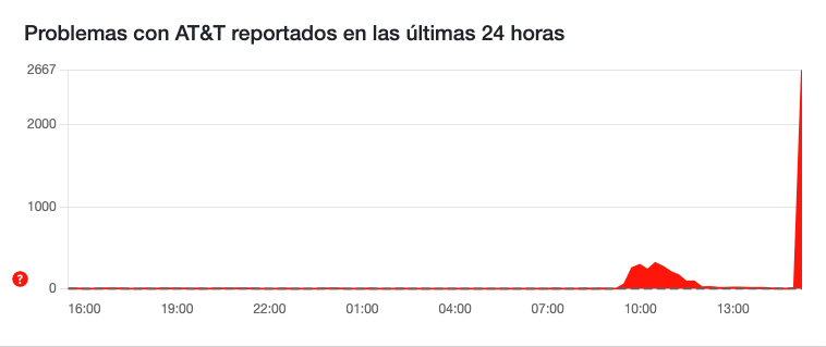 CDATA[
No, no es tu teléfono. Usuarios de AT&T en México reportan fallas en el servicio la tarde de este miércoles. De acuerdo al sitio Downdetector, se registra un pico en reportes de fallas en el servicio de la compañía de origen estadounidense.
![