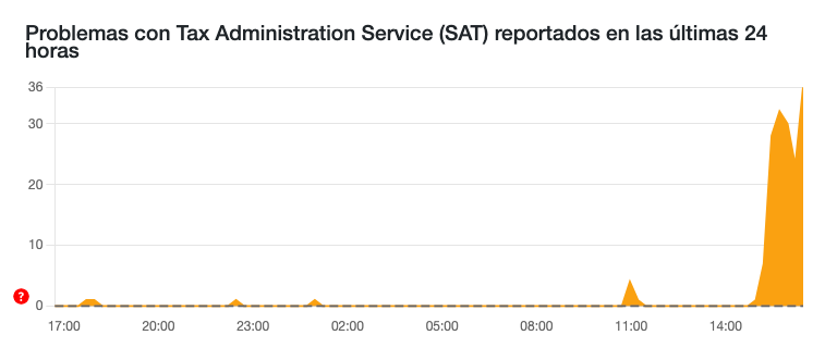 CDATA[
Usuarios reportaron fallas en algunos de los servicios del Servicio de Administración Tributaria ( SAT ) la tarde de este martes 9 de septiembre, lo que desató múltiples quejas en redes sociales. De acuerdo con el portal Downdetector, los problemas comenzaron después de las 15:00 horas y alcanzaron su punto más alto tras las 16:30.
¿Cuáles son las fallas?
![