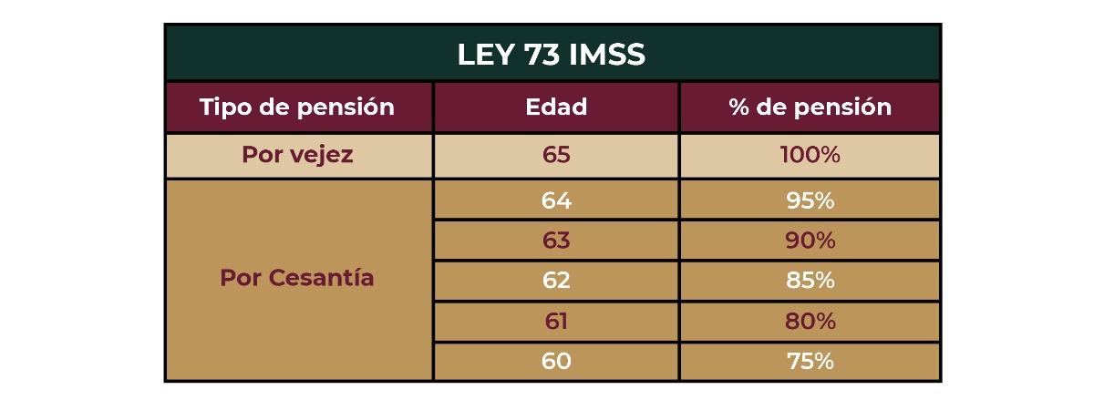 CDATA[
La Ley 73 del Instituto Mexicano del Seguro Social ( IMSS ) es el régimen al que pertenecen los trabajadores que comenzaron a cotizar antes del 1 de julio de 1997. Este esquema sigue siendo uno de los más atractivos, ya que el cálculo de la pensión no depende exclusivamente del ahorro individual, sino de una fórmula en la que influyen el salario base de cotización y las semanas trabajadas. Según la Ley del Seguro Social , la cuantía de las pensiones de invalidez y de vejez se compone de una cuantía básica y de incrementos anuales.
El número clave: 500 semanas cotizadas Estos incrementos se calculan de acuerdo con el número de semanas de cotización reconocidas al asegurado posteriormente a las primeras quinientas semanas de cotización. El derecho a un incremento anual se adquiere por cada cincuenta y dos semanas más de cotización después de las primeras quinientas. La cuantía básica anual de la pensión y sus incrementos se determinan utilizando el promedio del salario diario de las últimas doscientas cincuenta semanas de cotización. La pensión otorgada por invalidez, vejez o cesantía en edad avanzada, incluyendo las asignaciones familiares y ayudas asistenciales, no excederá del cien por ciento del salario promedio que sirvió de base para fijar la pensión. Sin embargo, este límite puede elevarse únicamente por derechos derivados de semanas de cotización reconocidas, cuando el monto de la pensión sea superior a dicho límite. En resumen, la ley establece un sistema donde la pensión se incrementa con cada 52 semanas de cotización adicionales después de las primeras 500 semanas, y no fija un número máximo de semanas de cotización para alcanzar un “máximo posible” de la pensión. Más bien, indica que la pensión puede seguir aumentando con más semanas reconocidas, incluso superando el 100% del salario promedio base de cotización. Por cada 52 semanas cotizadas adicionales a las 500, la cuantía básica anual aumenta aproximadamente 2.45%. Bajo la Ley 73, el monto de la pensión se calcula a partir de una tabla que establece porcentajes en función de las semanas cotizadas. No existe un máximo posible, así que podrías superar el 100% de tu salario promedio de las últimas 250 semanas. Quien no alcance estas 500 semanas recibirá una pensión proporcionalmente menor, aunque haya tenido el salario tope permitido por la ley.
El salario promedio: el otro gran factor El IMSS toma en cuenta el salario base de cotización promedio de las últimas 250 semanas (aproximadamente 5 años) antes de la jubilación. En la Ley 73 existe un límite de 25 salarios mínimos como tope de cotización. Esto significa que, para alcanzar la pensión más alta, no solo hay que cumplir con las 500 semanas, sino también haber cotizado con ese tope durante los últimos 5 años previos al retiro. En cambio, si cotizó con el tope salarial y tiene varias semanas, estará en posición de recibir el monto más alto permitido.
![
