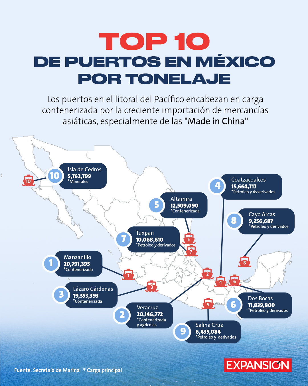 CDATA[
En el muelle de Manzanillo, los contenedores rojos y azules se apilan como piezas de un tablero que se ha movido lentamente hacia el Pacífico. Cada grúa que se eleva confirma un cambio de era: los barcos que antes descargaban en Veracruz, el puerto histórico del país, ahora encuentran su destino en costas más lejanas, frente al Pacífico, en la ruta directa de Asia a América. Durante décadas, el Golfo de México fue el rostro visible del comercio exterior. Por allí ingresaban autos europeos, granos sudamericanos y productos industriales que nutrían el consumo nacional. Pero el mapa cambió. Los puertos del Pacífico se han convertido en la puerta principal de entrada de las mercancías que alimentan la economía mexicana, impulsados por la expansión del comercio transpacífico y la avalancha de productos “Made in China”. La transformación no ocurrió de un día para otro. Fue el resultado de una serie de ajustes silenciosos, desde cadenas de suministro relocalizadas y empresas que buscan acortar tiempos de entrega hasta gobiernos que han invertido en nuevas terminales y aduanas.
![