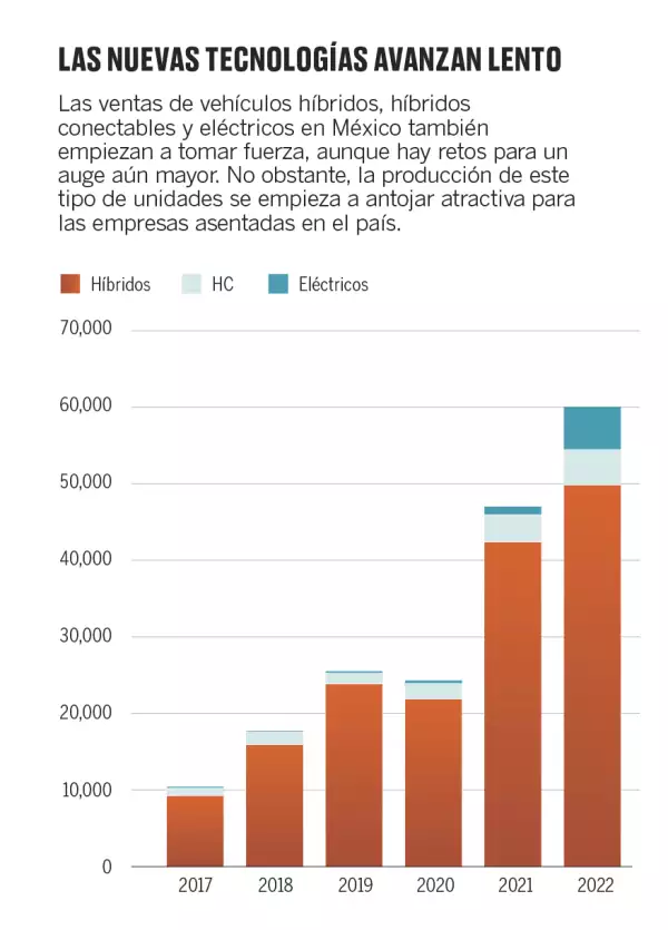 Ventas autos eléctricos e híbridos