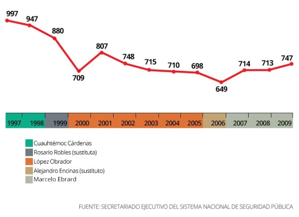Asesinatos