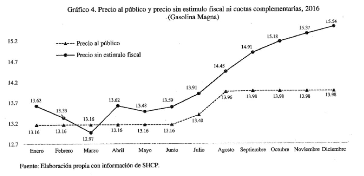 gasolinazo