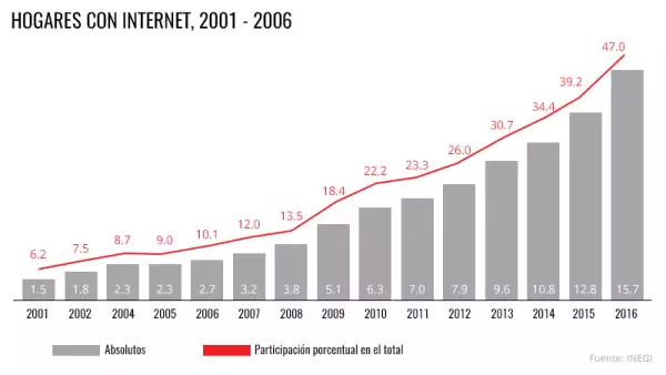 Hogares con internet