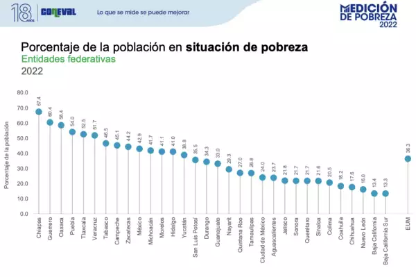 Estados menos pobres, según Coneval