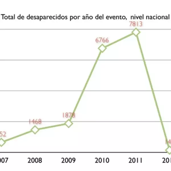personas desaparecidas grafica 4