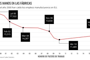 Menos puestos