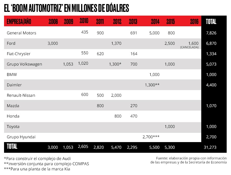 El 'boom automotriz'