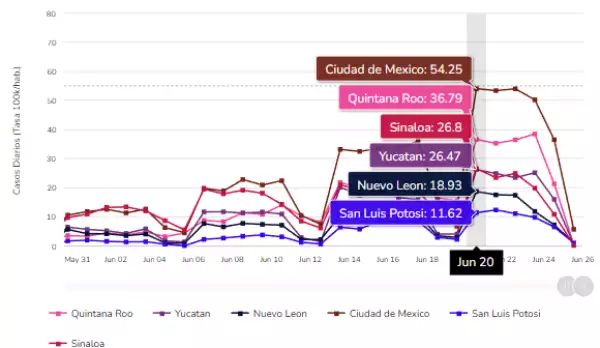 Seis estados con repunte de contagios