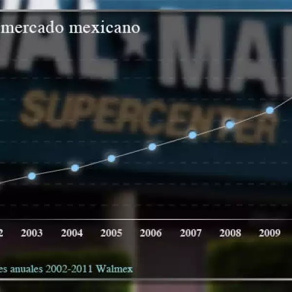 Los volúmenes de ventas han mantenido una tendencia al alza, incluso en épocas difíciles como la crisis financiera iniciada en 2008.