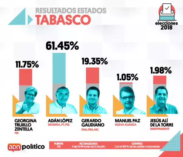 Así quedó la elección en Tabasco.