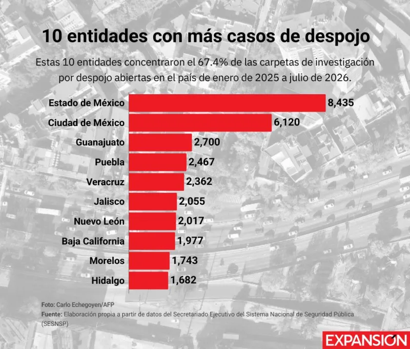 Gráfica con las 10 entidades en México que concentran la mayor cantidad de casos de despojo.