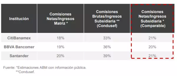 Comisiones Banamex Bancomer y Santander