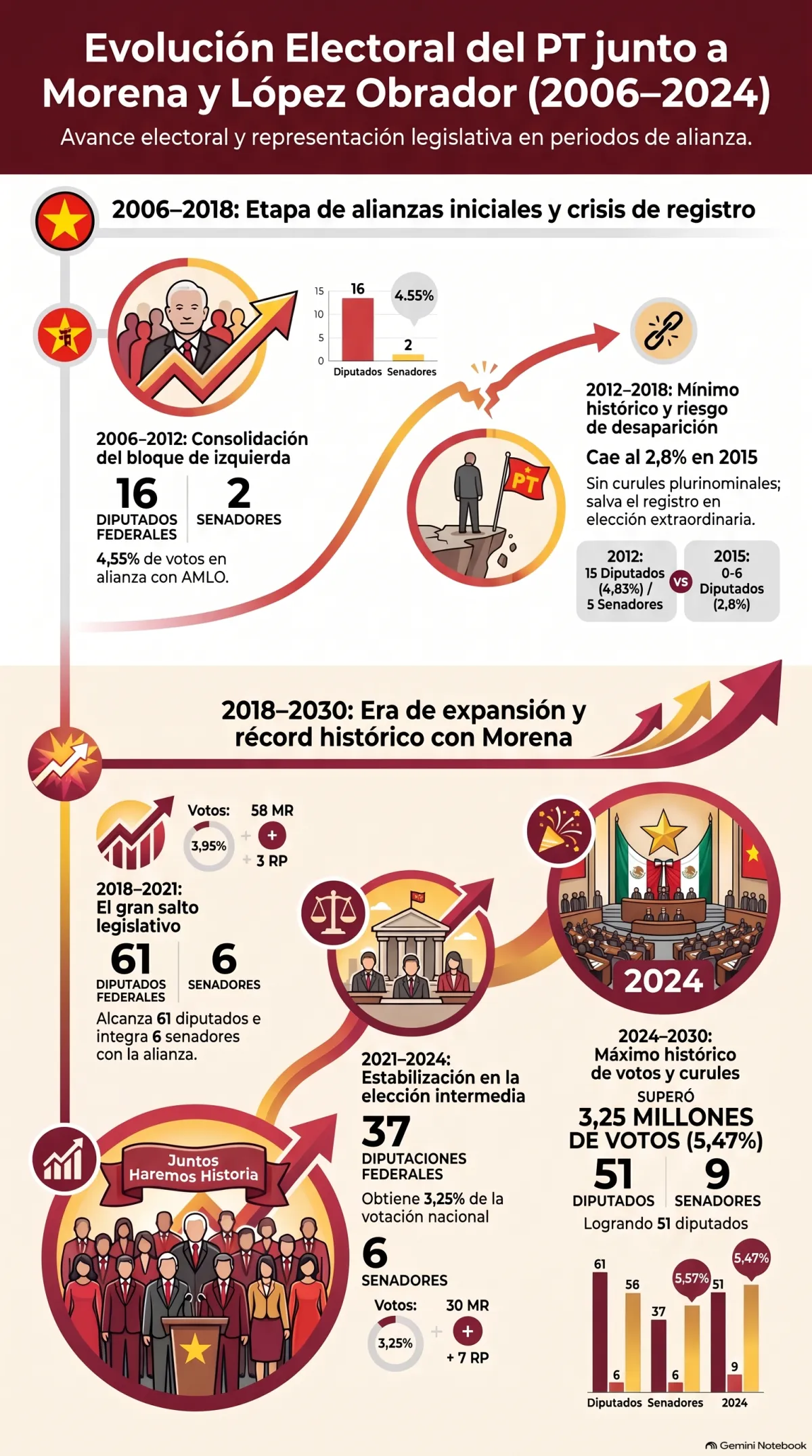 Evolución_electoral_del_PT_(2006-2024)