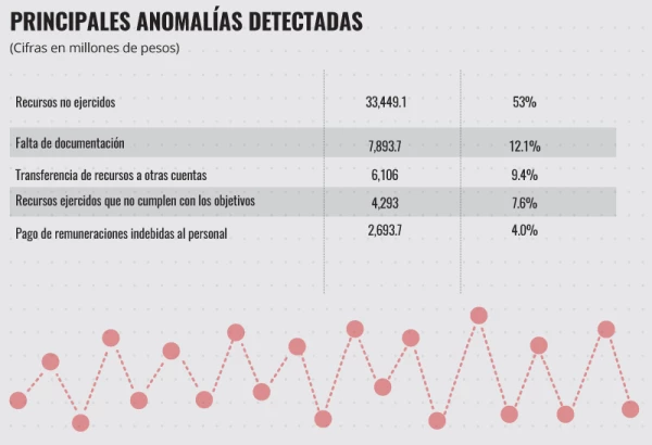Irregularidades millonarias
