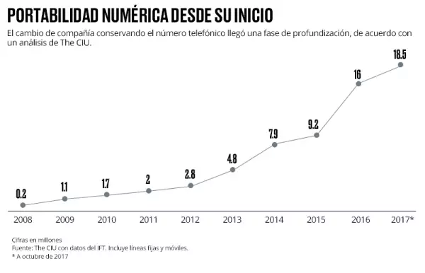 Portabilidad.
