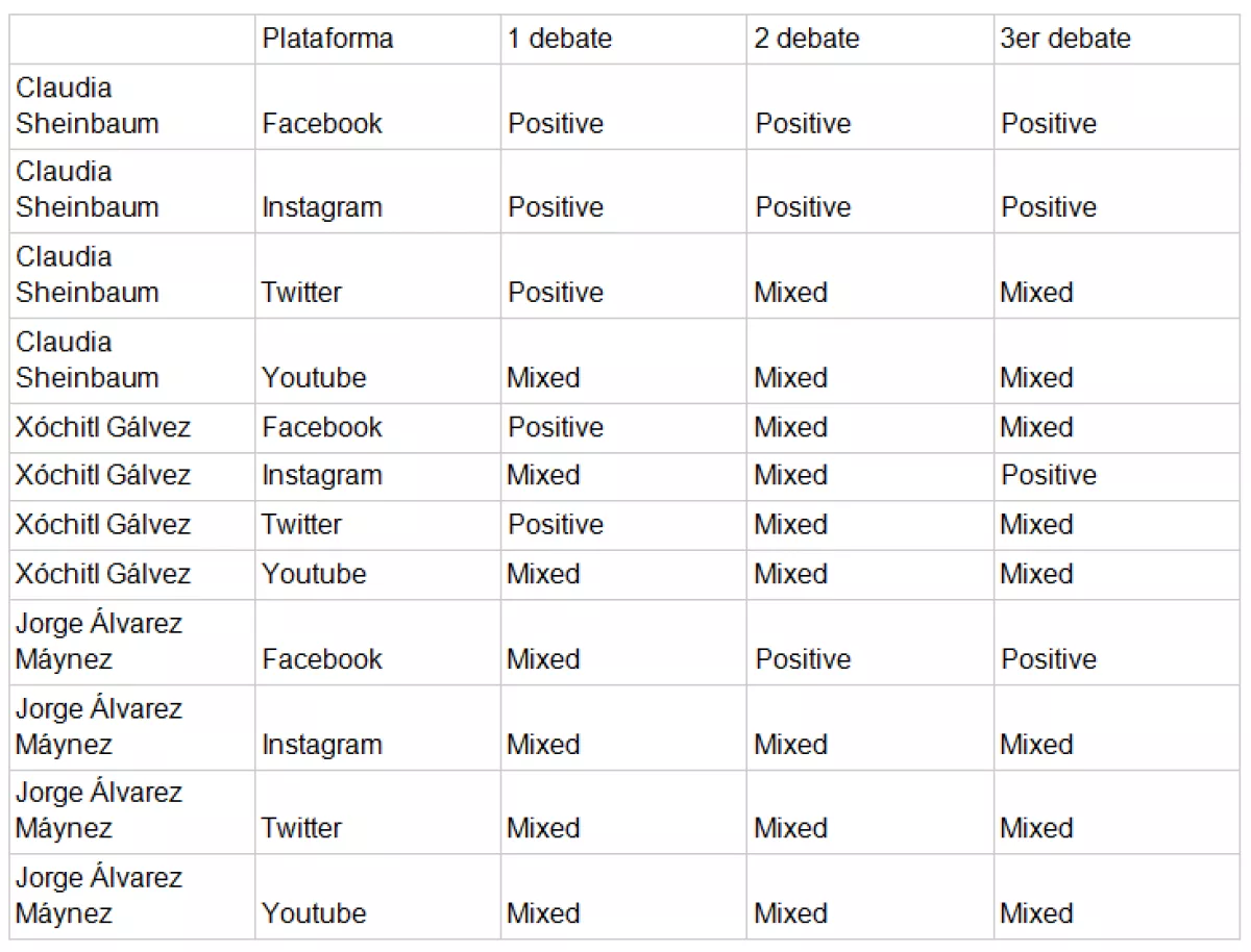 #ColumnaInvitada | Debates: plataformas ganadoras y cansancio en las interacciones