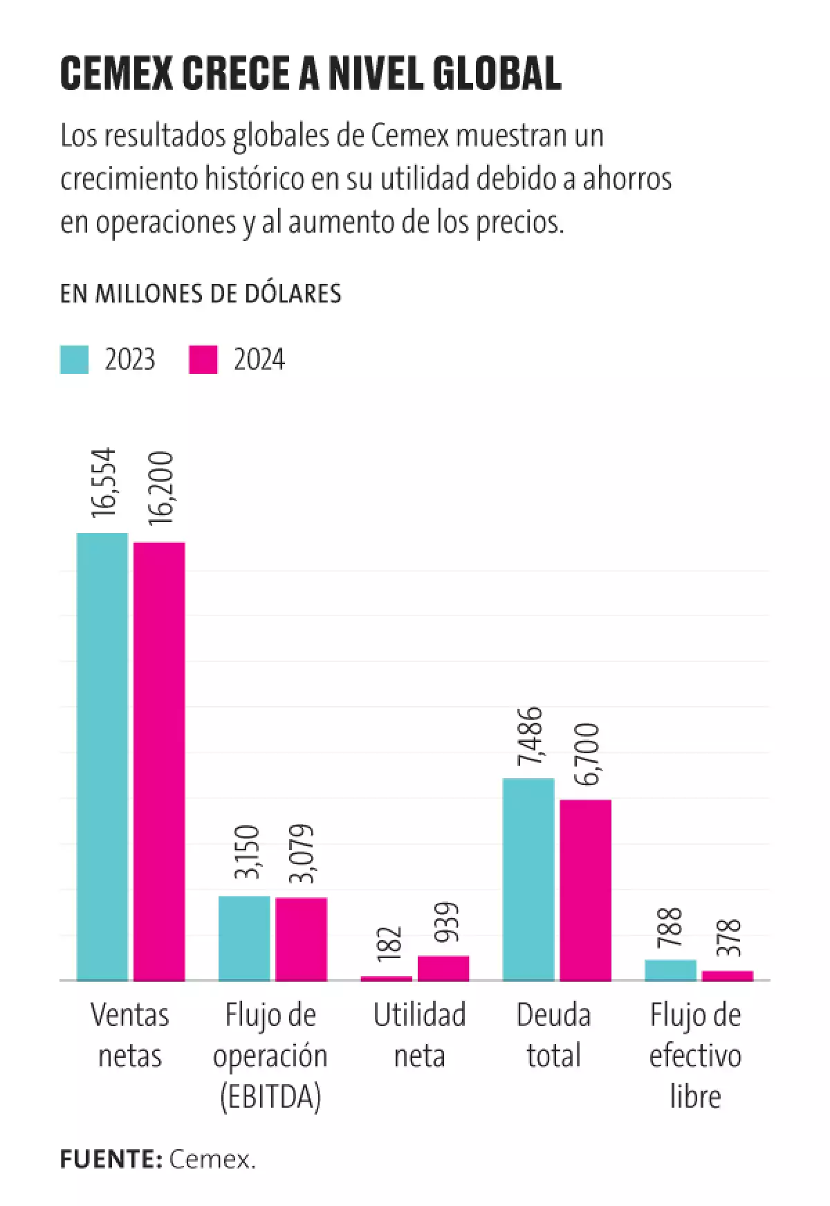 Gráfica Cemex Las 500