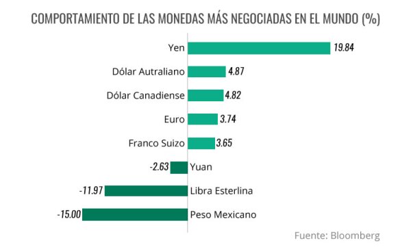En 2016 el peso es la moneda más afectada