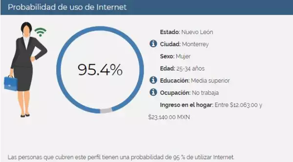 Uso de internet