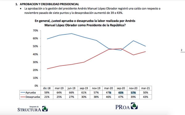 Tendencia de aceptación del presidente en la Encuesta GEA-ISA.