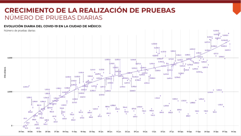 Actualmente se realizan entre 4 mil y 6 mil pruebas diarias para la detección de COVID-19 en CDMX. Imagen: Gobierno CDMX