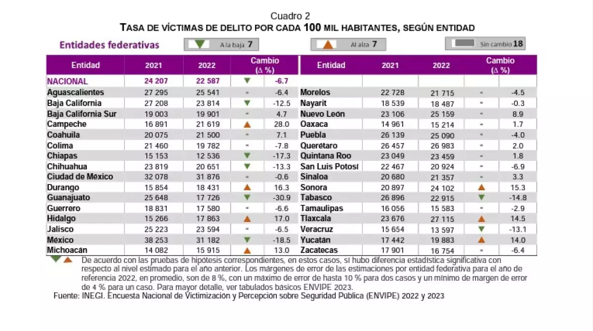 Tasa de víctimas de un delito por 100,000 habitantes en cada entidad, según la ENVIPE 2023.