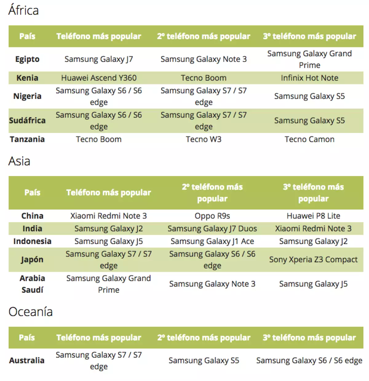 Smartphones más populares