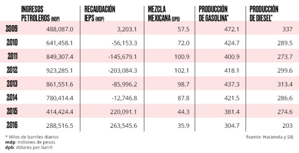 Recursos desperdiciados