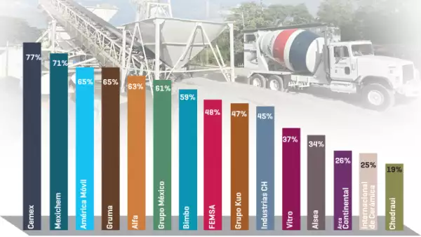 Los ingresos generados fuera de México representan para 14 empresas más de una cuarta parte del total.