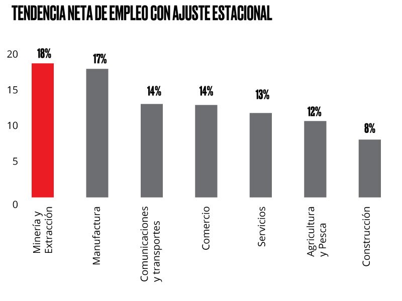 Comparativo por sector