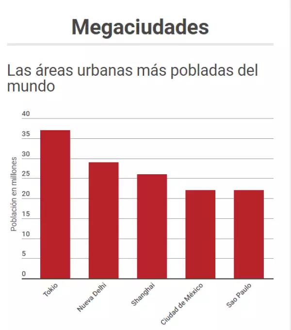 Áreas urbanas