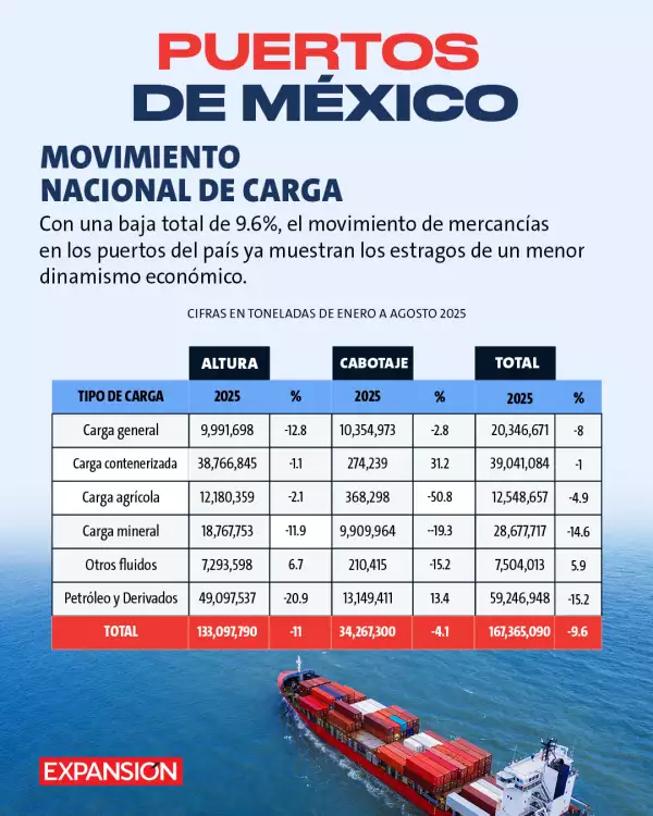 puertos-movimiento-carga-total-2025