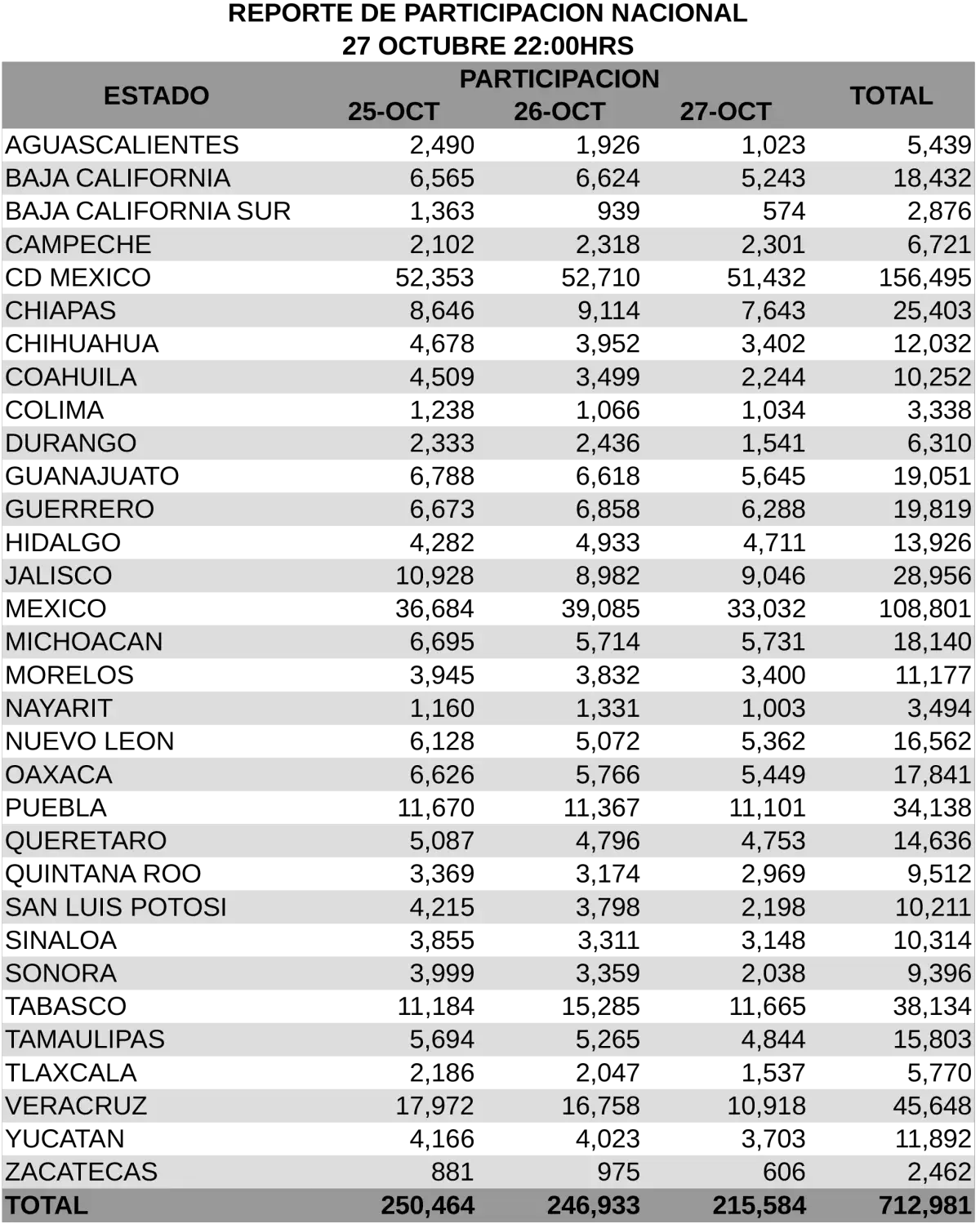 712,000 participantes