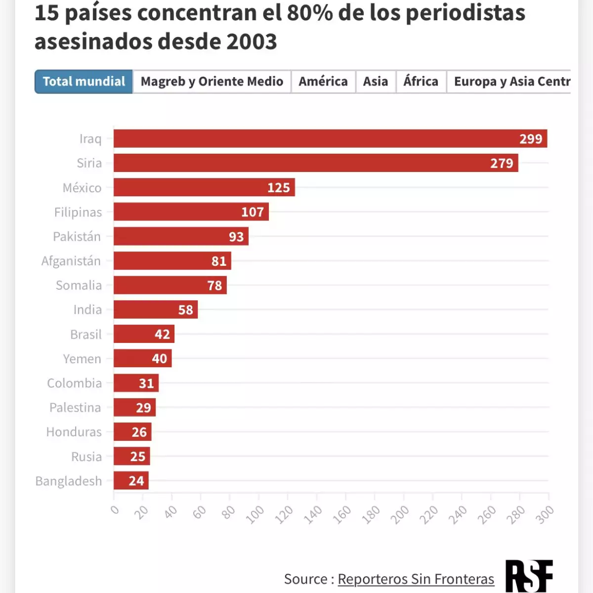 reporteros sin fronteras