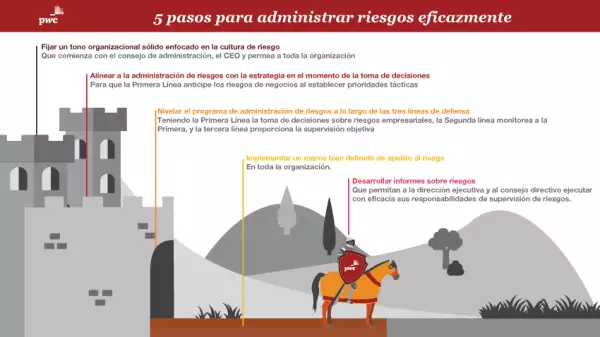 Infografía 5 pasos para administrar riesgos eficazmente