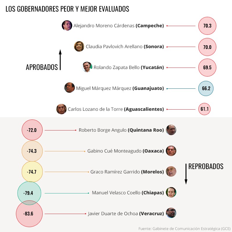 Evaluación a gobernadores