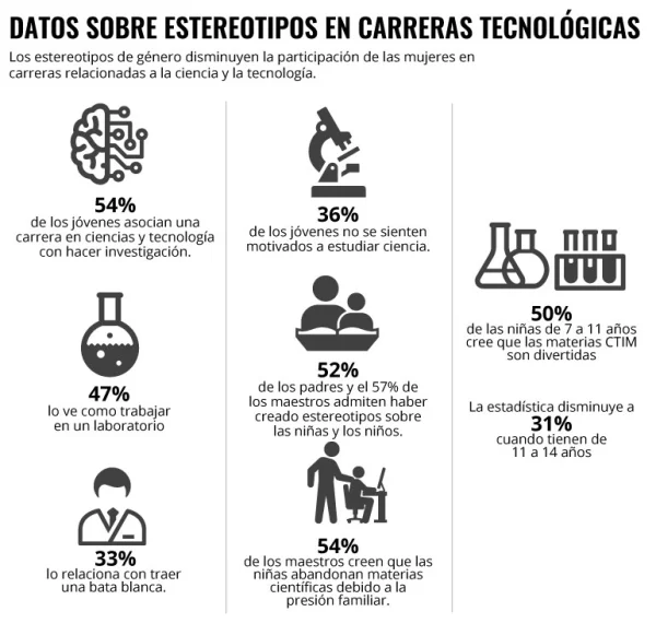 Estereotipos en carreras