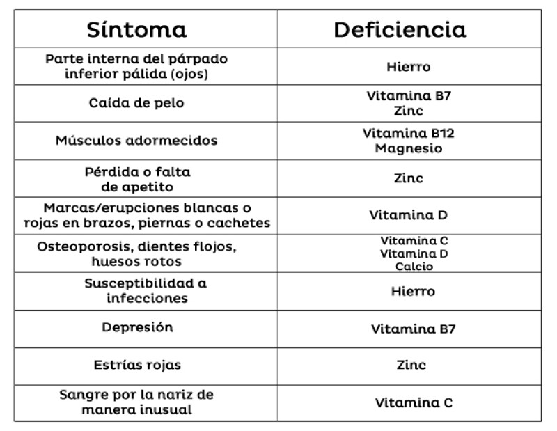 Síntomas de deficiencias nutricionales