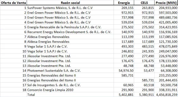 Esta es la lista de los licitantes y sus ofertas ganadores de la subasta eléctrica a largo plazo.