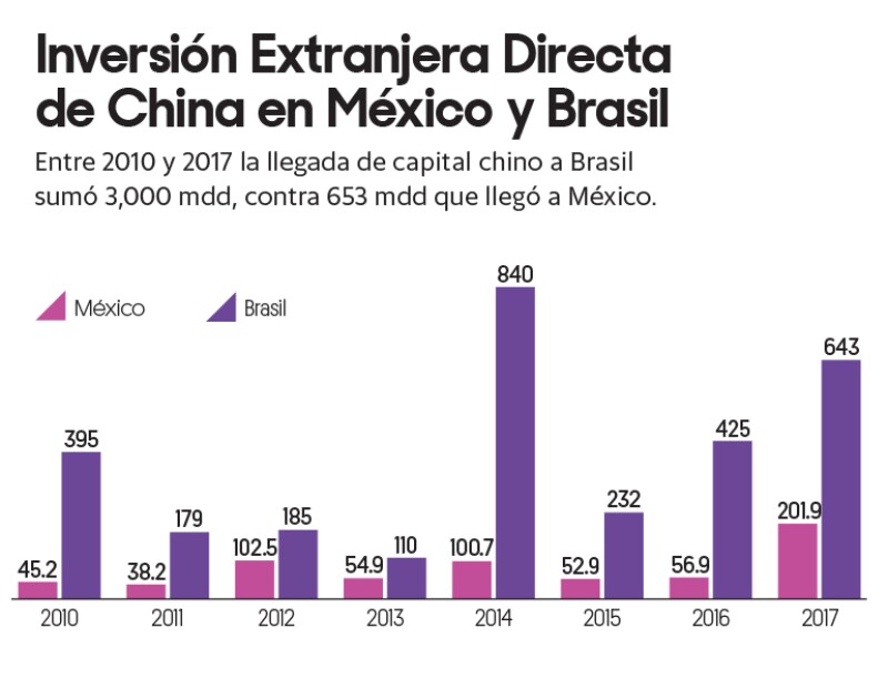Gráfica comercio entre China, México y Brasil